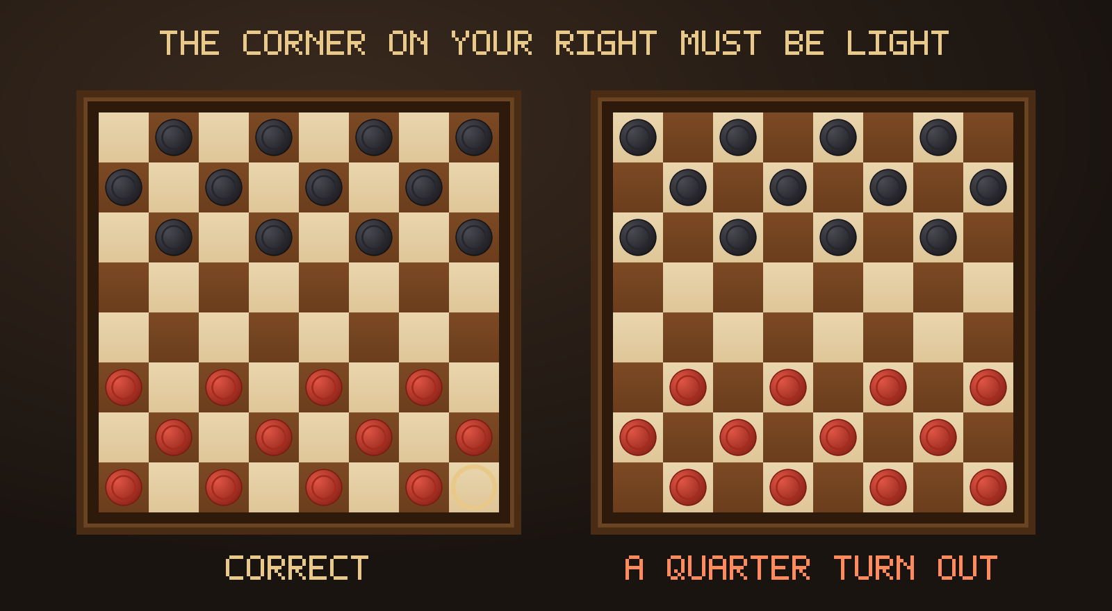 Two checkers boards side by side. On the left, the correct setup: twenty-four pieces on the dark squares of the three nearest rows on each side, with the light corner square nearest the near player's right hand ringed in gold. On the right, the same twenty-four pieces sitting on the light squares instead, which is what happens when the board is turned a quarter turn.