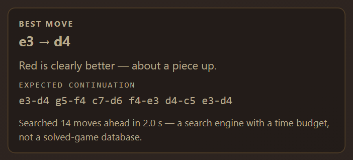 The analysis result: the best move written as e3 to d4, an assessment reading that red is clearly better, the expected continuation, and a line stating how many moves ahead the engine searched.