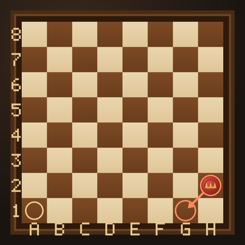 A red king in the double corner (g1 and h2 circled) with an arrow showing it can shuttle between the two squares; the single corner a1 is marked for contrast.